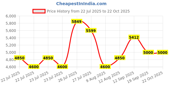 ajio.com juicy couture Women Shoulder Bag with Single Handle juicy couture Price History Graph from 22 Jul 2025 to 21 Oct 2025