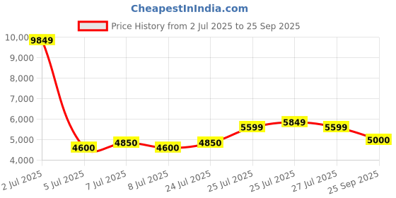 ajio.com juicy couture Women Textured Shoulder Bag juicy couture Price History Graph from 2 Jul 2025 to 25 Sep 2025