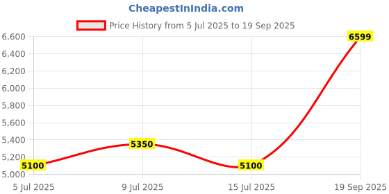 ajio.com juicy couture Women Tote Bag with Dual Handle juicy couture Price History Graph from 5 Jul 2025 to 19 Sep 2025