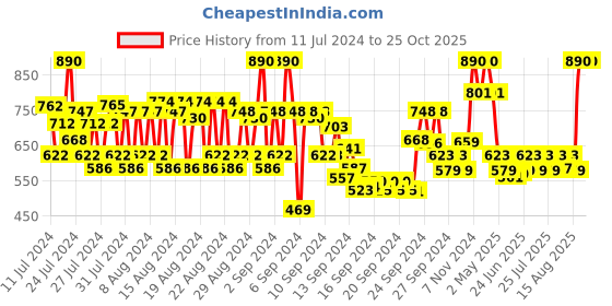 ajio.com rom&nd Juicy Lasting Tint 11 Pink Pumpkin rom&nd Price History Graph from 11 Jul 2024 to 24 Oct 2025