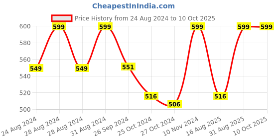 ajio.com juliet Cotton Minimiser Bra juliet Price History Graph from 24 Aug 2024 to 10 Oct 2025