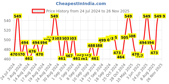 ajio.com juliet Non Wired Minimiser Bra juliet Price History Graph from 24 Jul 2024 to 26 Nov 2025