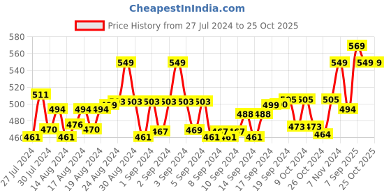 ajio.com juliet Non-Wired Minimiser Bra juliet Price History Graph from 27 Jul 2024 to 25 Oct 2025