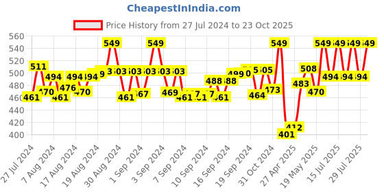 ajio.com juliet Non-Wired Minimiser Bra juliet Price History Graph from 27 Jul 2024 to 23 Oct 2025