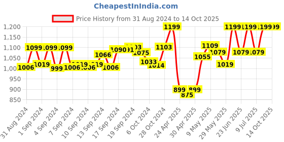ajio.com juliet Non-Wired Minimiser Bra juliet Price History Graph from 31 Aug 2024 to 14 Oct 2025