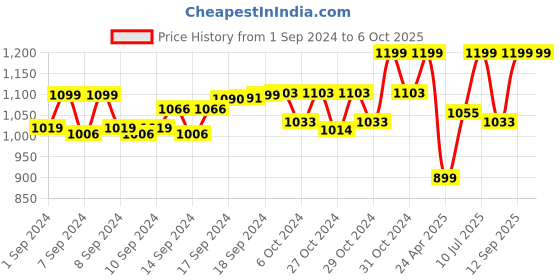 ajio.com juliet Non-Wired Minimiser Bra juliet Price History Graph from 1 Sep 2024 to 5 Oct 2025