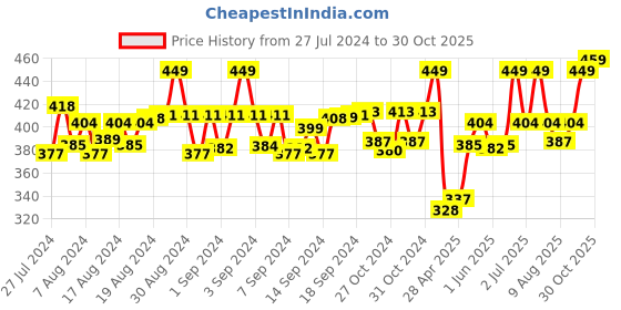 ajio.com juliet Non-Wired Nursing Bra juliet Price History Graph from 27 Jul 2024 to 30 Oct 2025