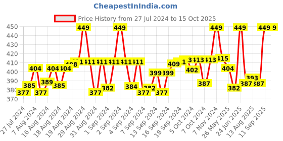 ajio.com juliet Non-Wired Nursing Bra juliet Price History Graph from 27 Jul 2024 to 14 Oct 2025