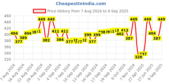 ajio.com juliet Non-Wired Nursing Bra juliet Price History Graph from 7 Aug 2024 to 9 Sep 2025