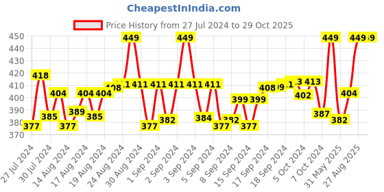 ajio.com juliet Non-Wired T-shirt Bra juliet Price History Graph from 27 Jul 2024 to 29 Oct 2025