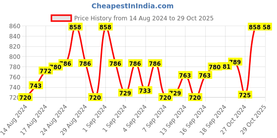 ajio.com juliet Pack of 2 Non-Padded Bras juliet Price History Graph from 14 Aug 2024 to 29 Oct 2025