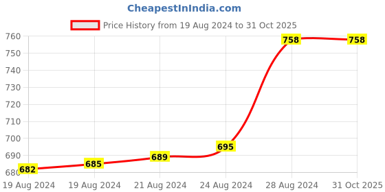 ajio.com juliet Pack of 2 Non-Padded Bras juliet Price History Graph from 19 Aug 2024 to 30 Oct 2025