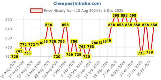 ajio.com juliet Pack of 2 Non-Wired Cotton Bras juliet Price History Graph from 15 Aug 2024 to 5 Dec 2025