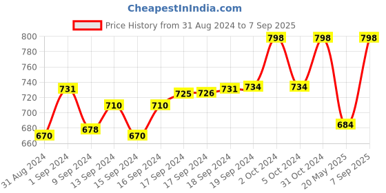 ajio.com juliet Pack of 2 Non-Wired Cotton Bras juliet Price History Graph from 31 Aug 2024 to 7 Sep 2025
