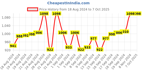 ajio.com juliet Pack of 2 Non-Wired Minimiser Bra juliet Price History Graph from 18 Aug 2024 to 5 Oct 2025