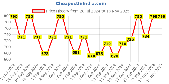 ajio.com juliet Pack of 2 Non-Wired T-shirt Bras juliet Price History Graph from 28 Jul 2024 to 17 Nov 2025
