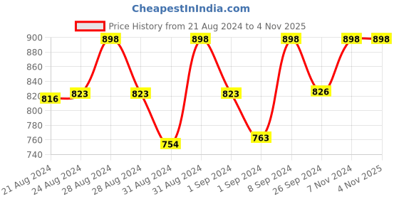 ajio.com juliet Pack of 2 Non-Wired T-shirt Bras juliet Price History Graph from 21 Aug 2024 to 4 Nov 2025