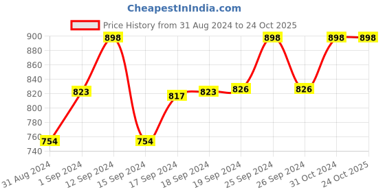 ajio.com juliet Pack of 2 Non-Wired T-shirt Bras juliet Price History Graph from 31 Aug 2024 to 23 Oct 2025