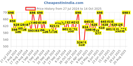 ajio.com juliet Pack of 2 Scoop-Neck Camisoles juliet Price History Graph from 27 Jul 2024 to 14 Oct 2025