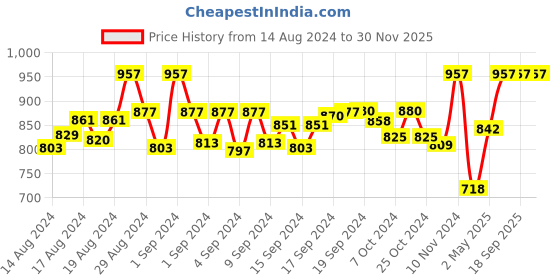 ajio.com juliet Pack of 3 Non-Wired Cotton Bras juliet Price History Graph from 14 Aug 2024 to 30 Nov 2025