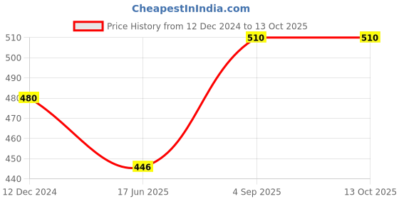 ajio.com juliet Pack of 3 Solid Hipsters juliet Price History Graph from 12 Dec 2024 to 13 Oct 2025