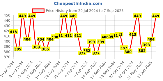 ajio.com juliet T-shirt Bra with Adjustable Straps juliet Price History Graph from 29 Jul 2024 to 7 Sep 2025