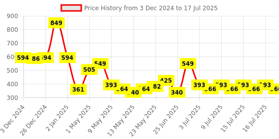 ajio.com peacock toys Jumbo Brix peacock toys Price History Graph from 3 Dec 2024 to 16 Jul 2025