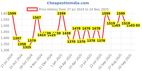 ajio.com speed up Jumbo Football Combo Set with Country Names speed up Price History Graph from 27 Jul 2024 to 24 Nov 2025