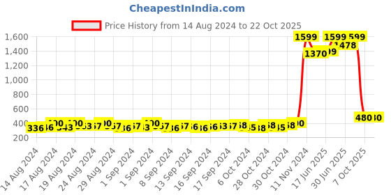 ajio.com zri Jumbo Palazzos with Elasticated Waistband zri Price History Graph from 14 Aug 2024 to 21 Oct 2025