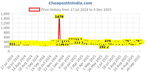 ajio.com jump cuts Boys Typographic Print Regular Fit Round-Neck T-Shirt jump cuts Price History Graph from 17 Jul 2024 to 4 Dec 2025