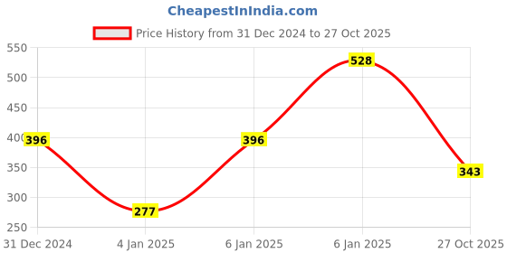 ajio.com jump cuts Graphic Print Slim-Fit Round-Neck T-Shirt jump cuts Price History Graph from 31 Dec 2024 to 27 Oct 2025