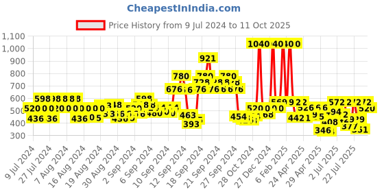 ajio.com jump cuts Joggers with Drawstring Waist jump cuts Price History Graph from 9 Jul 2024 to 11 Oct 2025