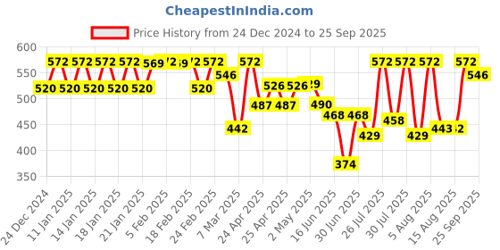 ajio.com jump cuts Men Cargo Joggers with Drawstring Waist jump cuts Price History Graph from 24 Dec 2024 to 25 Sep 2025