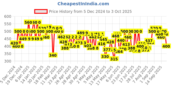 ajio.com jump cuts Men Colour-block Joggers jump cuts Price History Graph from 5 Dec 2024 to 3 Oct 2025