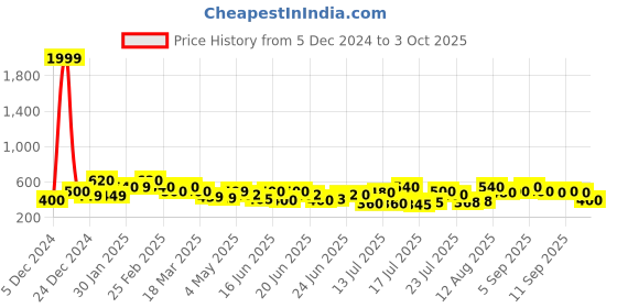 ajio.com jump cuts Men Colour-block Joggers jump cuts Price History Graph from 5 Dec 2024 to 3 Oct 2025