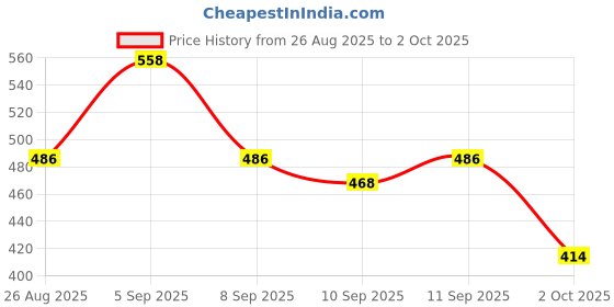 ajio.com jump cuts Men Colour-Block Regular Fit Sweatshirt jump cuts Price History Graph from 26 Aug 2025 to 2 Oct 2025