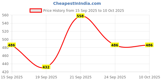 ajio.com jump cuts Men Colour-Block Regular Fit Sweatshirt jump cuts Price History Graph from 15 Sep 2025 to 9 Oct 2025