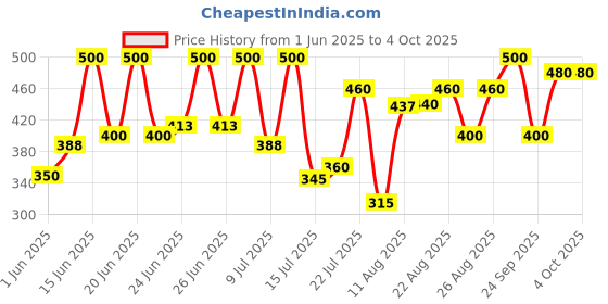 ajio.com jump cuts Men Colour-block Straight Track Pants jump cuts Price History Graph from 1 Jun 2025 to 4 Oct 2025