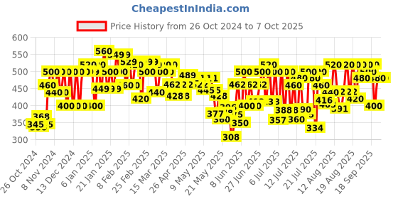 ajio.com jump cuts Men Colour-block Track Pants jump cuts Price History Graph from 26 Oct 2024 to 6 Oct 2025