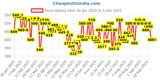 ajio.com jump cuts Men Colour-block Track Pants jump cuts Price History Graph from 30 Jan 2025 to 4 Oct 2025
