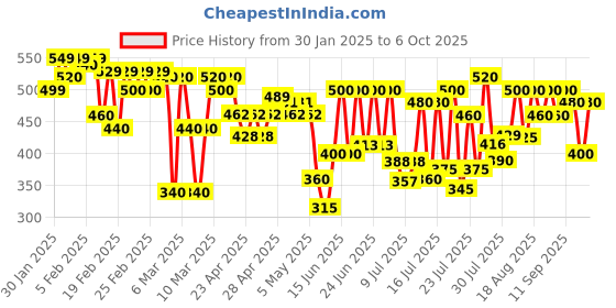 ajio.com jump cuts Men Colour-block Track Pants jump cuts Price History Graph from 30 Jan 2025 to 6 Oct 2025