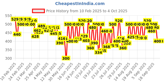ajio.com jump cuts Men Colour-block Track Pants jump cuts Price History Graph from 10 Feb 2025 to 4 Oct 2025