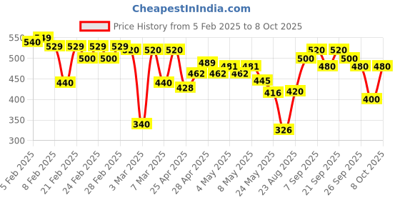 ajio.com jump cuts Men Colour-block Track Pants jump cuts Price History Graph from 5 Feb 2025 to 8 Oct 2025