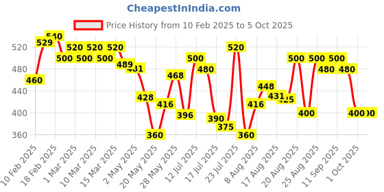 ajio.com jump cuts Men Colour-block Track Pants jump cuts Price History Graph from 10 Feb 2025 to 4 Oct 2025