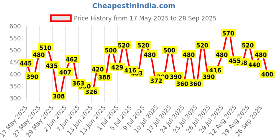 ajio.com jump cuts Men Colour-block Track Pants jump cuts Price History Graph from 17 May 2025 to 28 Sep 2025