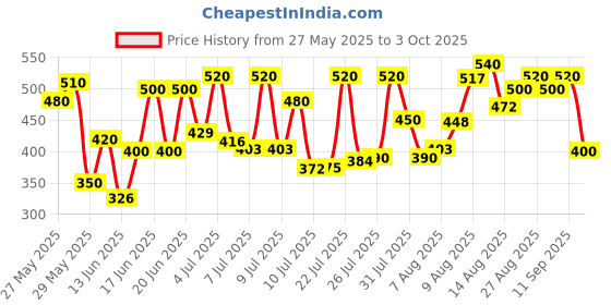 ajio.com jump cuts Men Colour-block Track Pants jump cuts Price History Graph from 27 May 2025 to 3 Oct 2025