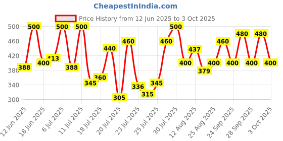 ajio.com jump cuts Men Colour-block Track Pants   jump cuts Price History Graph from 12 Jun 2025 to 3 Oct 2025