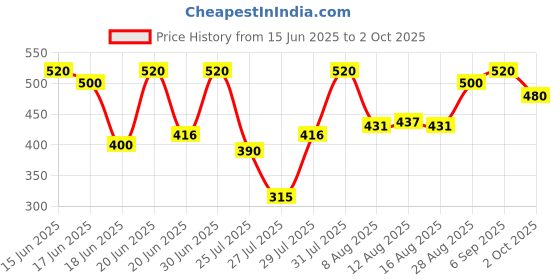 ajio.com jump cuts Men Colour-Block Track Pants jump cuts Price History Graph from 15 Jun 2025 to 2 Oct 2025