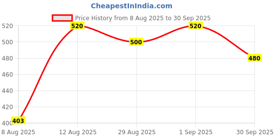 ajio.com jump cuts Men Colourblock Joggers with Elasticated Waist jump cuts Price History Graph from 8 Aug 2025 to 30 Sep 2025