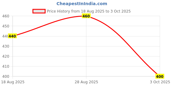 ajio.com jump cuts Men Colourblock Straight Track Pants jump cuts Price History Graph from 18 Aug 2025 to 3 Oct 2025